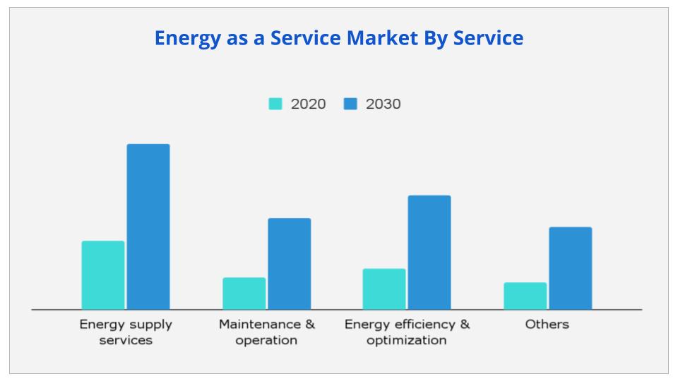 Energy as a Service Market By Service